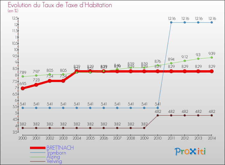 Evolution du taux de la taxe d'habitation pour BRETTNACH et les communes proches de 2000 à 2014 Comparaison des taux de la taxe d'habitation pour BRETTNACH et les communes voisines de 2000 à 2014