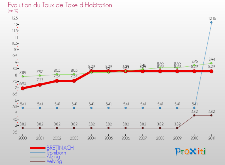 Evolution du taux de la taxe d'habitation pour BRETTNACH et les communes proches Comparaison des taux de la taxe d'habitation pour BRETTNACH et les communes voisines