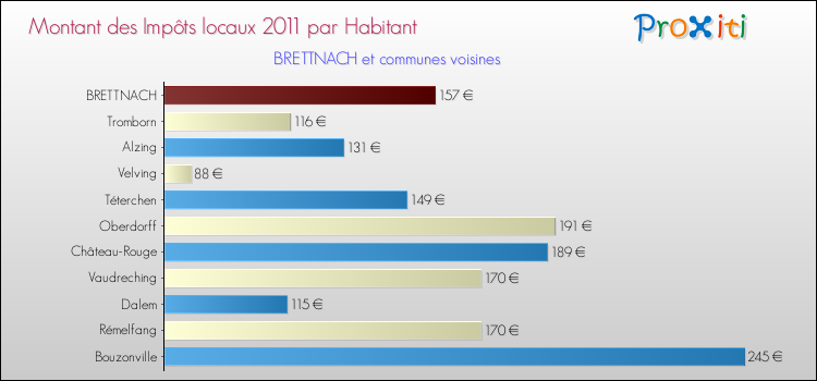 Montant des impôts locaux par Habitant pour BRETTNACH et les communes proches Comparaison des impôts locaux par habitant pour BRETTNACH et les communes voisines