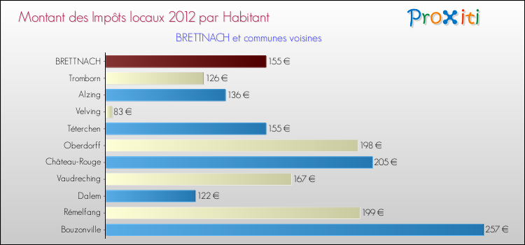 Montant des impôts locaux par Habitant pour BRETTNACH et les communes proches Comparaison des impôts locaux par habitant pour BRETTNACH et les communes voisines