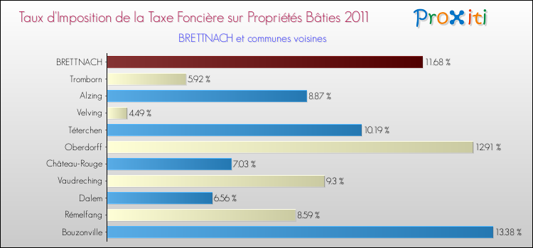 Taux d'imposition de la taxe foncière sur le bati 2011 pour BRETTNACH et les communes proches Comparaison des taux d'imposition de la taxe foncière sur le bati 2011 pour BRETTNACH et les communes voisines