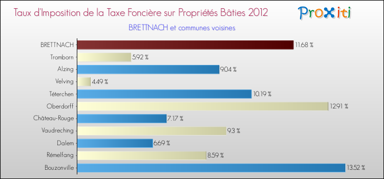 Taux d'imposition de la taxe foncière sur le bati 2012 pour BRETTNACH et les communes proches Comparaison des taux d'imposition de la taxe foncière sur le bati 2012 pour BRETTNACH et les communes voisines