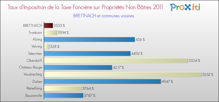 Taux d'imposition de la taxe foncière sur les immeubles et terrains non batis 2011 pour BRETTNACH et les communes proches Comparaison des taux d'imposition de la taxe foncière sur les immeubles et terrains non batis 2011 pour BRETTNACH et les communes voisines