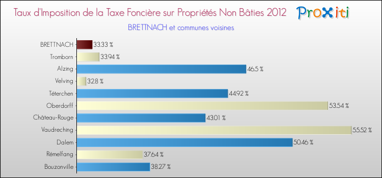 Taux d'imposition de la taxe foncière sur les immeubles et terrains non batis 2012 pour BRETTNACH et les communes proches Comparaison des taux d'imposition de la taxe foncière sur les immeubles et terrains non batis 2012 pour BRETTNACH et les communes voisines