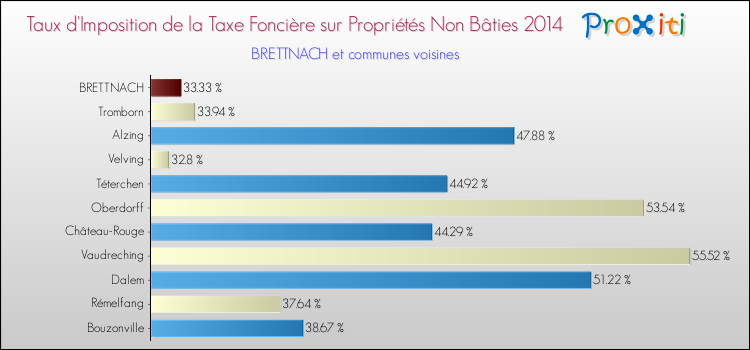 Taux d'imposition de la taxe foncière sur les immeubles et terrains non batis 2014 pour BRETTNACH et les communes proches Comparaison des taux d'imposition de la taxe foncière sur les immeubles et terrains non batis 2014 pour BRETTNACH et les communes voisines