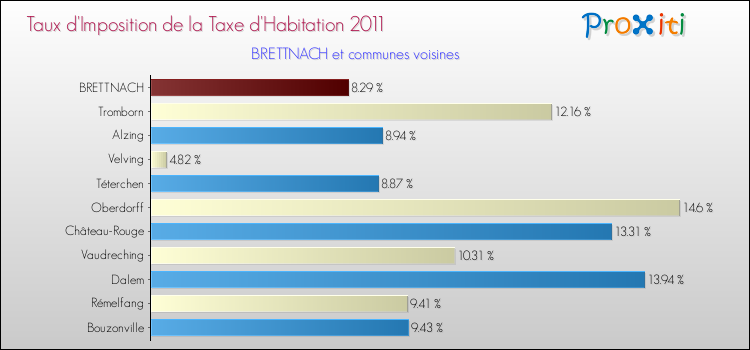 Taux d'imposition de la taxe d'habitation 2011 pour BRETTNACH et les communes proches Comparaison des taux d'imposition de la taxe d'habitation 2011 pour BRETTNACH et les communes voisines