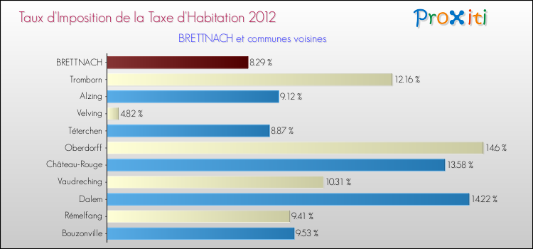Taux d'imposition de la taxe d'habitation 2012 pour BRETTNACH et les communes proches Comparaison des taux d'imposition de la taxe d'habitation 2012 pour BRETTNACH et les communes voisines