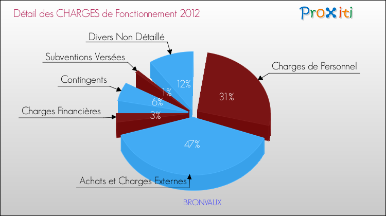 Décomposition des Charges de Fonctionnement 2012 de la commune de BRONVAUX Charges de Fonctionnement 2012 pour la commune de BRONVAUX