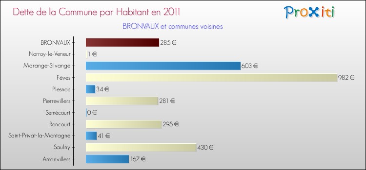 Dette par habitant de la commune en 2011 pour BRONVAUX et les communes proches Comparaison de la dette par habitant de la commune en 2011 pour BRONVAUX et les communes voisines