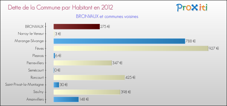 Dette par habitant de la commune en 2012 pour BRONVAUX et les communes proches Comparaison de la dette par habitant de la commune en 2012 pour BRONVAUX et les communes voisines