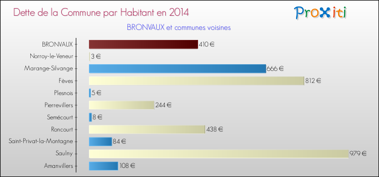 Dette par habitant de la commune en 2014 pour BRONVAUX et les communes proches Comparaison de la dette par habitant de la commune en 2014 pour BRONVAUX et les communes voisines