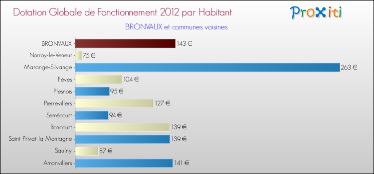 Montant des dotations globales de fonctionnement DGF par Habitant pour BRONVAUX et les communes proches Comparaison des des dotations globales de fonctionnement DGF par habitant pour BRONVAUX et les communes voisines