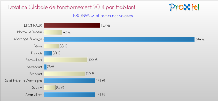Montant des dotations globales de fonctionnement DGF par Habitant pour BRONVAUX et les communes proches en 2014. Comparaison des des dotations globales de fonctionnement DGF par habitant pour BRONVAUX et les communes voisines en 2014.