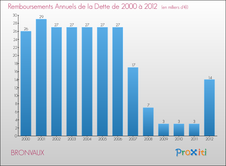 Evolution de l'annuité de la dette pour la commune de BRONVAUX de 2000 à 2012 Annuités de la dette pour BRONVAUX de 2000 à 2012