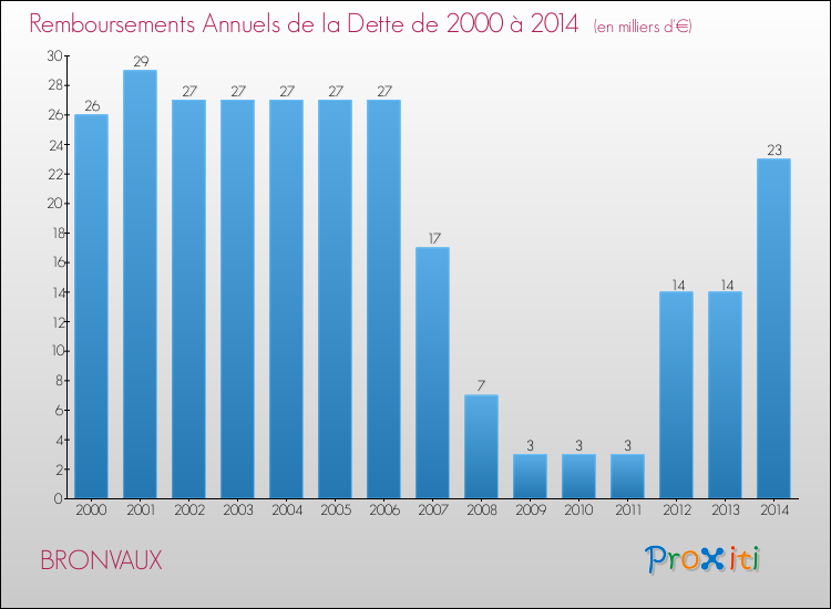 Evolution de l'annuité de la dette pour la commune de BRONVAUX de 2000 à 2014 Annuités de la dette pour BRONVAUX de 2000 à 2014