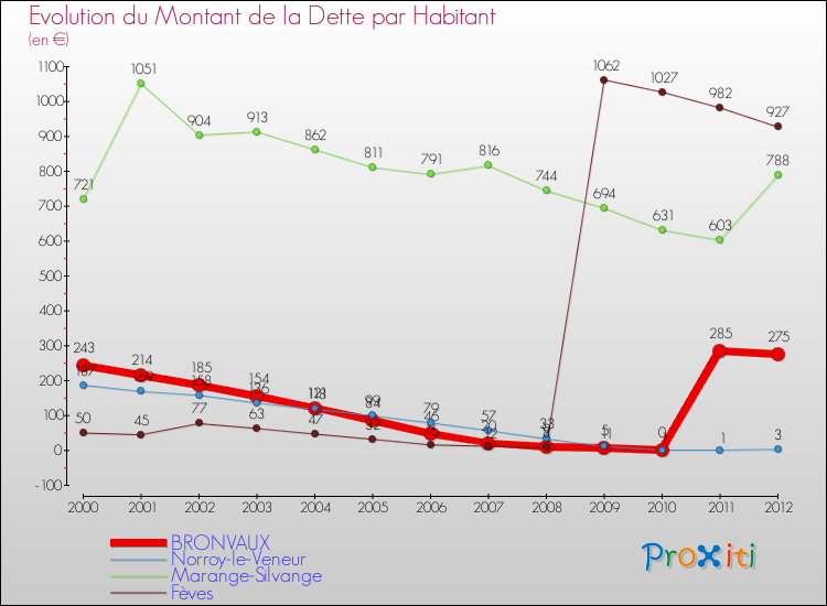 Evolution de la dette par habitant pour la commune de BRONVAUX et les communes proches de 2000 à 2012 Comparaison de la dette par habitant pour BRONVAUX et les communes voisines de 2000 à 2012