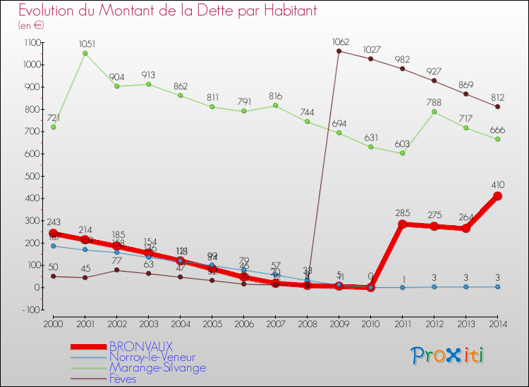 Evolution de la dette par habitant pour la commune de BRONVAUX et les communes proches de 2000 à 2014 Comparaison de la dette par habitant pour BRONVAUX et les communes voisines de 2000 à 2014
