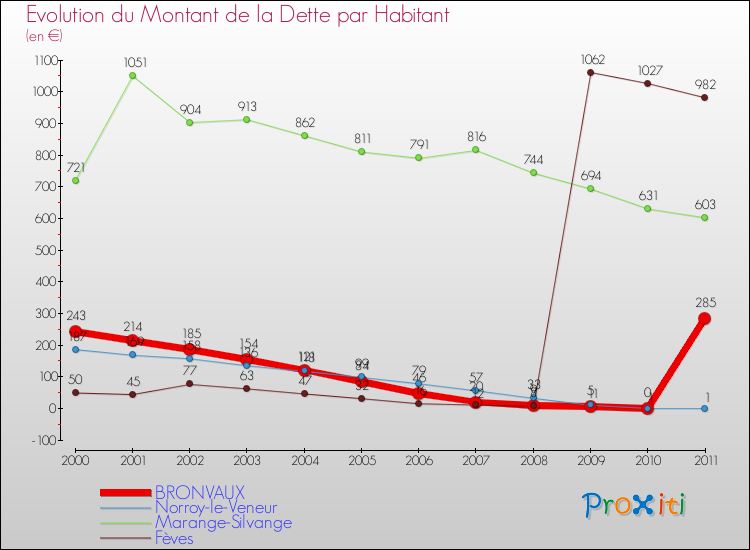 Evolution de la dette par habitant pour la commune de BRONVAUX et les communes proches Comparaison de la dette par habitant pour BRONVAUX et les communes voisines