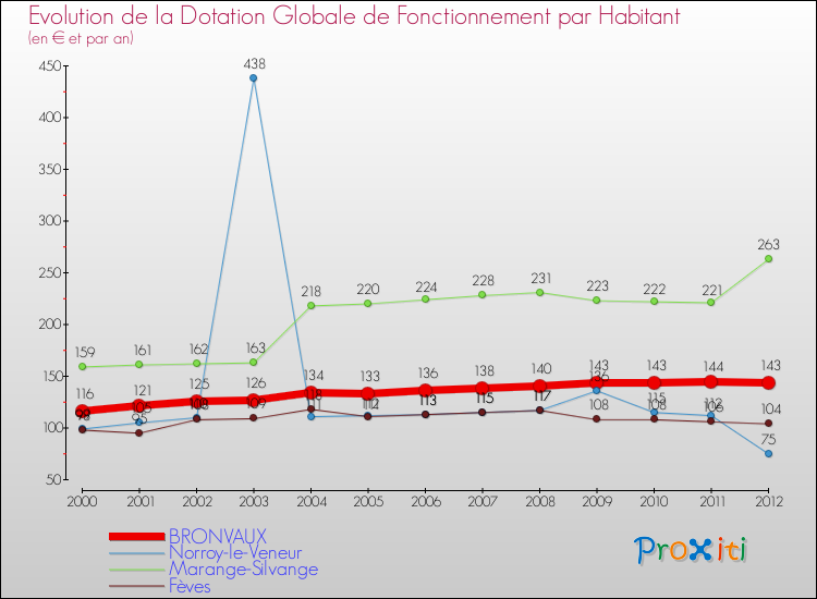 Evolution et montant de la dotation globale de fonctionnement par Habitant pour BRONVAUX et les communes proches Comparaison des dotations globales de fonctionnement par habitant pour BRONVAUX et les communes voisines