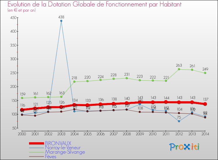 Evolution et montant de la dotation globale de fonctionnement par Habitant pour BRONVAUX et les communes proches de 2000 à 2014. Comparaison des dotations globales de fonctionnement par habitant pour BRONVAUX et les communes voisines de 2000 à 2014.
