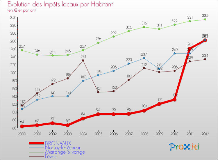 Evolution et montant des impôts locaux par Habitant pour BRONVAUX et les communes proches Comparaison des impôts locaux par habitant pour BRONVAUX et les communes voisines