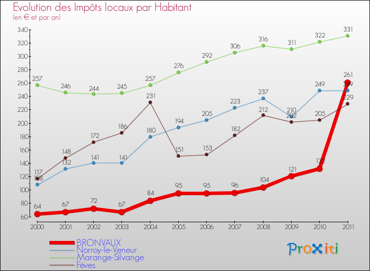 Evolution et montant des impôts locaux par Habitant pour BRONVAUX et les communes proches Comparaison des impôts locaux par habitant pour BRONVAUX et les communes voisines