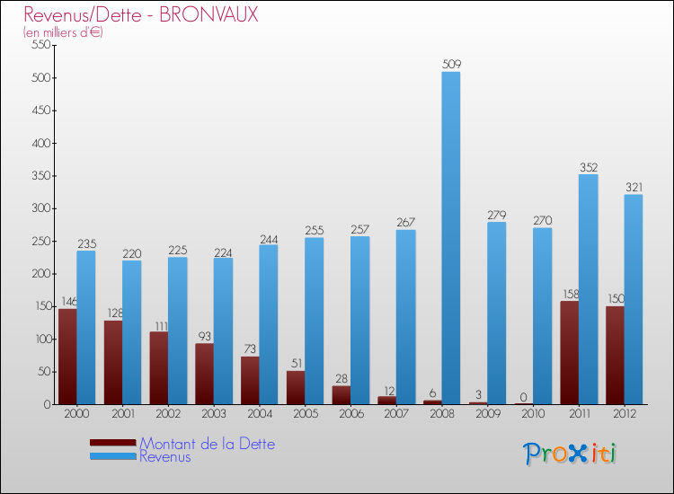 Evolution comparée de la dette et des revenus pour la commune de BRONVAUX de 2000 à 2012 Comparaison de la dette et des revenus pour BRONVAUX de 2000 à 2012