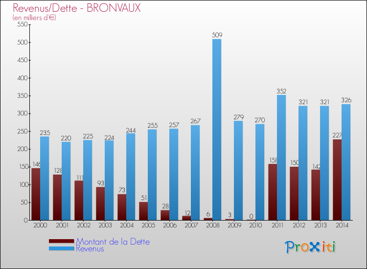 Evolution comparée de la dette et des revenus pour la commune de BRONVAUX de 2000 à 2014 Comparaison de la dette et des revenus pour BRONVAUX de 2000 à 2014