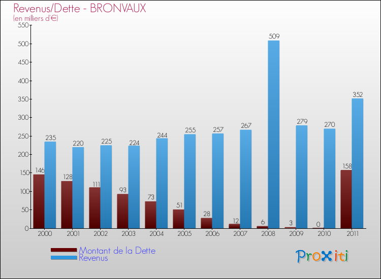 Evolution comparée de la dette et des revenus pour la commune de BRONVAUX de 2000 à 2011 Comparaison de la dette et des revenus pour BRONVAUX de 2000 à 2011