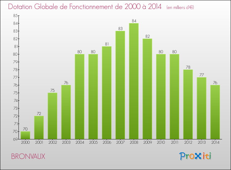 Evolution du montant de la Dotation Globale de Fonctionnement pour la commune de BRONVAUX de 2000 à 2014 Evolution du montant de la Dotation Globale de Fonctionnement pour BRONVAUX de 2000 à 2014