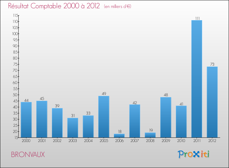 Evolution du résultat comptable pour la commune de BRONVAUX de 2000 à 2012 Evolution du résultat comptable pour BRONVAUX de 2000 à 2012