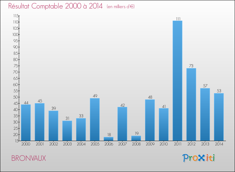 Evolution du résultat comptable pour la commune de BRONVAUX de 2000 à 2014 Evolution du résultat comptable pour BRONVAUX de 2000 à 2014