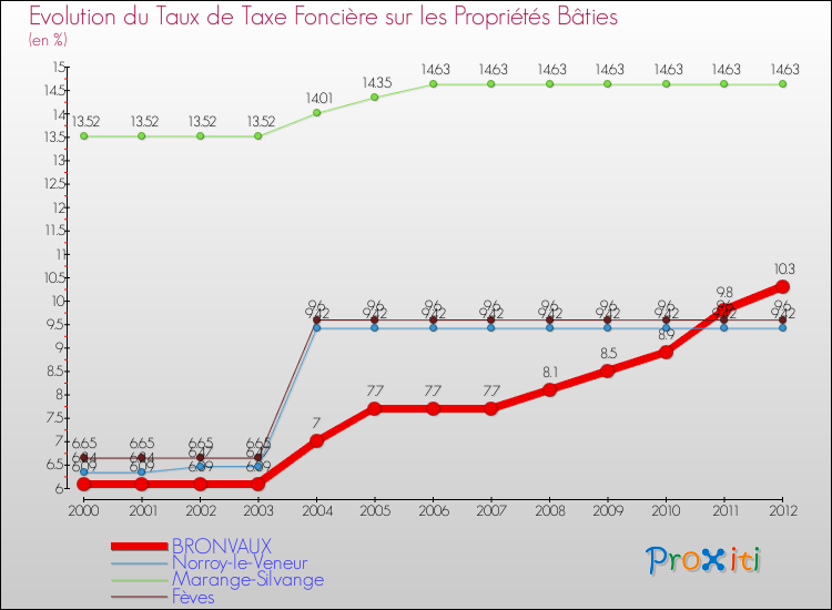 Evolution du taux de la taxe foncière sur le bati pour BRONVAUX et les communes proches de 2000 à 2012 Comparaison des taux de taxe foncière sur le bati pour BRONVAUX et les communes voisines de 2000 à 2012