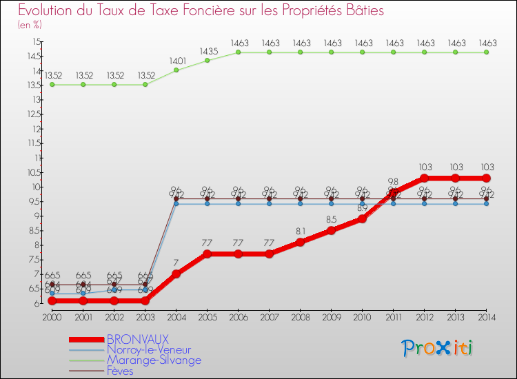 Evolution du taux de la taxe foncière sur le bati pour BRONVAUX et les communes proches de 2000 à 2014 Comparaison des taux de taxe foncière sur le bati pour BRONVAUX et les communes voisines de 2000 à 2014