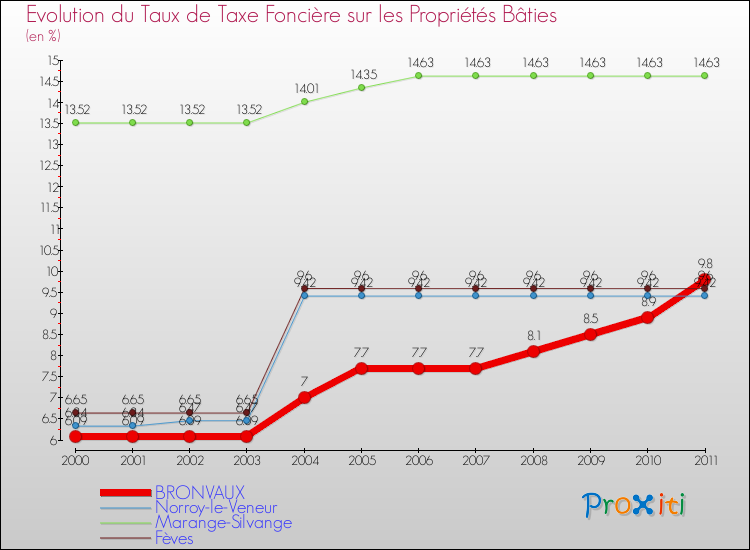Evolution du taux de la taxe foncière sur le bati pour BRONVAUX et les communes proches Comparaison des taux de taxe foncière sur le bati pour BRONVAUX et les communes voisines