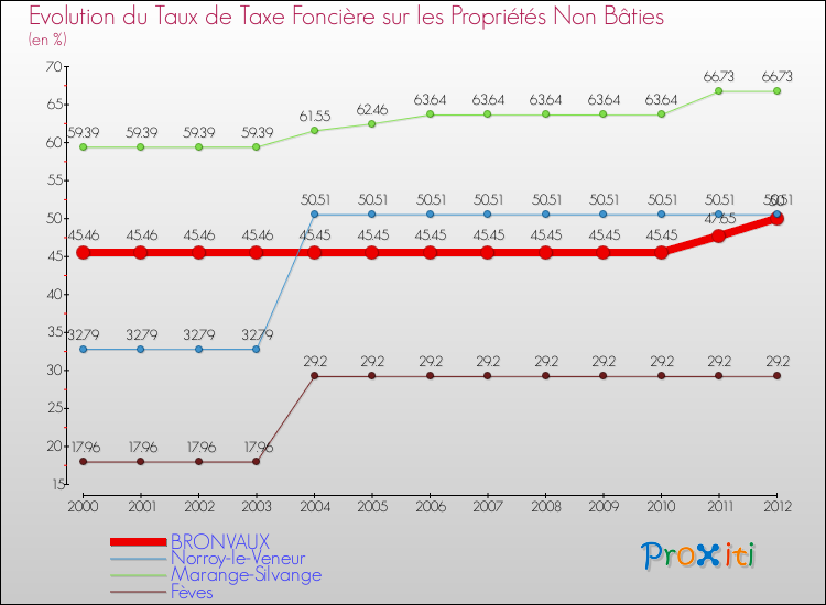Evolution du taux de la taxe foncière sur les immeubles et terrains non batis pour BRONVAUX et les communes proches de 2000 à 2012 Comparaison des taux de la taxe foncière sur les immeubles et terrains non batis pour BRONVAUX et les communes voisines de 2000 à 2012