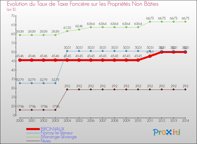 Evolution du taux de la taxe foncière sur les immeubles et terrains non batis pour BRONVAUX et les communes proches de 2000 à 2014 Comparaison des taux de la taxe foncière sur les immeubles et terrains non batis pour BRONVAUX et les communes voisines de 2000 à 2014