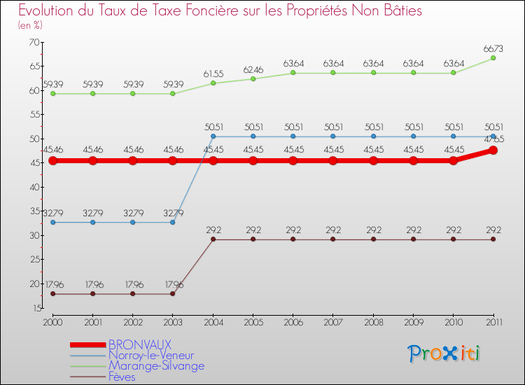 Evolution du taux de la taxe foncière sur les immeubles et terrains non batis pour BRONVAUX et les communes proches Comparaison des taux de la taxe foncière sur les immeubles et terrains non batis pour BRONVAUX et les communes voisines