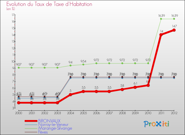 Evolution du taux de la taxe d'habitation pour BRONVAUX et les communes proches Comparaison des taux de la taxe d'habitation pour BRONVAUX et les communes voisines