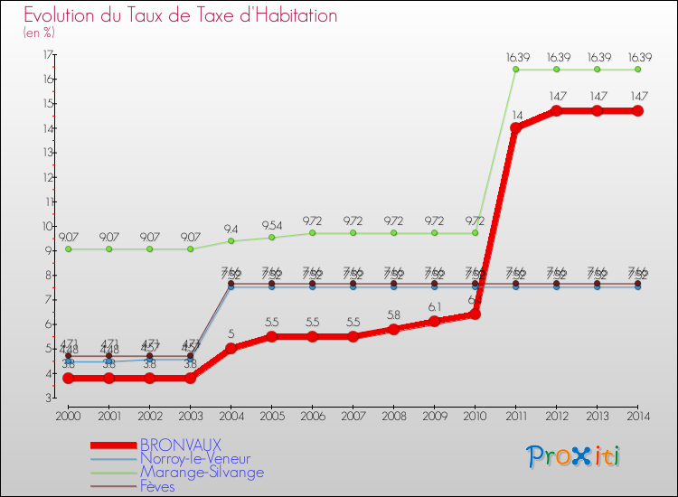 Evolution du taux de la taxe d'habitation pour BRONVAUX et les communes proches de 2000 à 2014 Comparaison des taux de la taxe d'habitation pour BRONVAUX et les communes voisines de 2000 à 2014