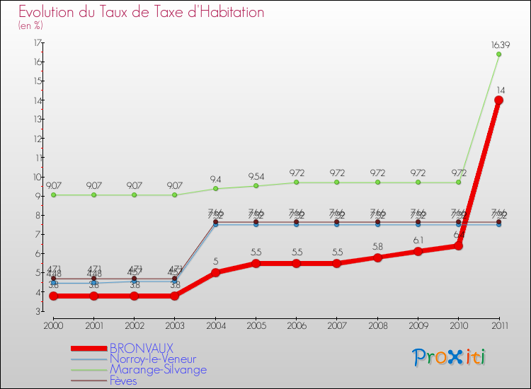 Evolution du taux de la taxe d'habitation pour BRONVAUX et les communes proches Comparaison des taux de la taxe d'habitation pour BRONVAUX et les communes voisines