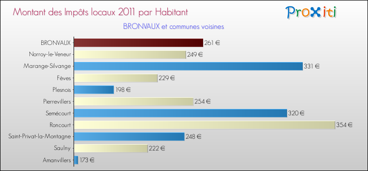 Montant des impôts locaux par Habitant pour BRONVAUX et les communes proches Comparaison des impôts locaux par habitant pour BRONVAUX et les communes voisines