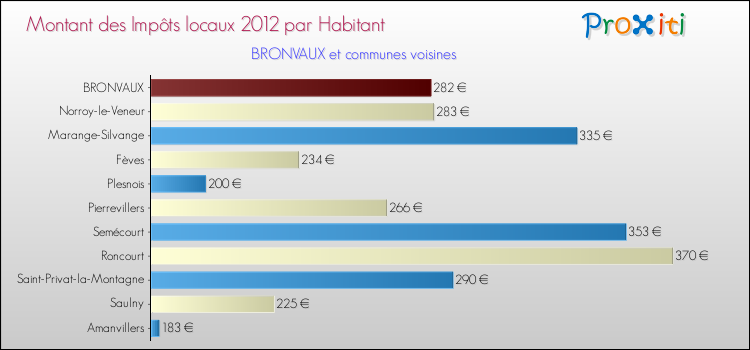 Montant des impôts locaux par Habitant pour BRONVAUX et les communes proches Comparaison des impôts locaux par habitant pour BRONVAUX et les communes voisines