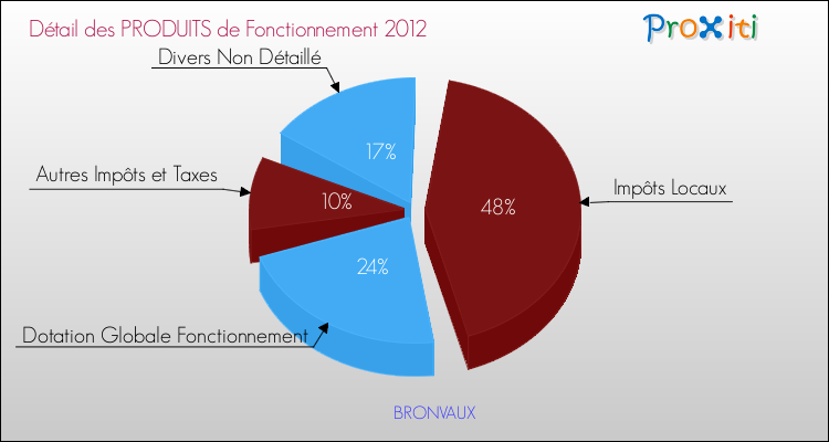 Décomposition du Budget de Fonctionnement 2012 de la commune de BRONVAUX Budget de Fonctionnement 2012 pour la commune de BRONVAUX