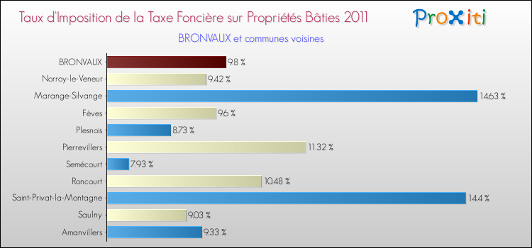 Taux d'imposition de la taxe foncière sur le bati 2011 pour BRONVAUX et les communes proches Comparaison des taux d'imposition de la taxe foncière sur le bati 2011 pour BRONVAUX et les communes voisines