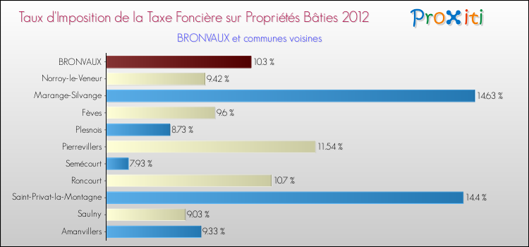 Taux d'imposition de la taxe foncière sur le bati 2012 pour BRONVAUX et les communes proches Comparaison des taux d'imposition de la taxe foncière sur le bati 2012 pour BRONVAUX et les communes voisines