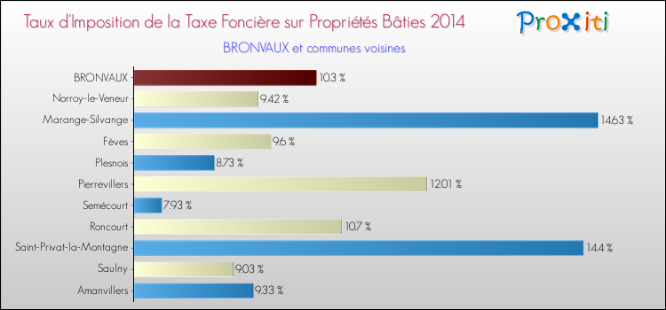 Taux d'imposition de la taxe foncière sur le bati 2014 pour BRONVAUX et les communes proches Comparaison des taux d'imposition de la taxe foncière sur le bati 2014 pour BRONVAUX et les communes voisines