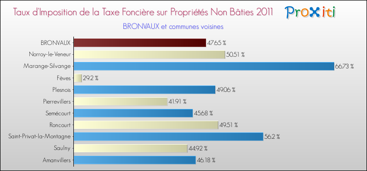 Taux d'imposition de la taxe foncière sur les immeubles et terrains non batis 2011 pour BRONVAUX et les communes proches Comparaison des taux d'imposition de la taxe foncière sur les immeubles et terrains non batis 2011 pour BRONVAUX et les communes voisines
