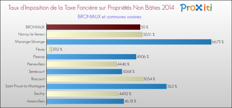 Taux d'imposition de la taxe foncière sur les immeubles et terrains non batis 2014 pour BRONVAUX et les communes proches Comparaison des taux d'imposition de la taxe foncière sur les immeubles et terrains non batis 2014 pour BRONVAUX et les communes voisines