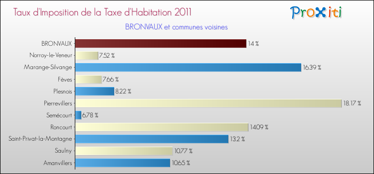 Taux d'imposition de la taxe d'habitation 2011 pour BRONVAUX et les communes proches Comparaison des taux d'imposition de la taxe d'habitation 2011 pour BRONVAUX et les communes voisines